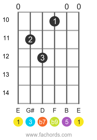 E 7(b9) position 3 guitar chord diagram
