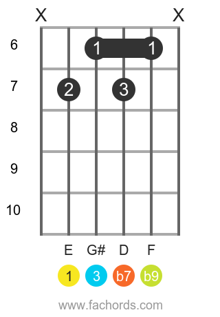 E 7(b9) position 4 guitar chord diagram