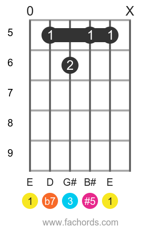E 7(#5) position 2 guitar chord diagram