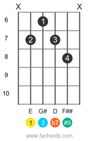 E 7(#9) position 4 guitar chord diagram