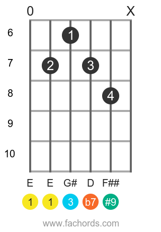 E 7(#9) position 7 guitar chord diagram