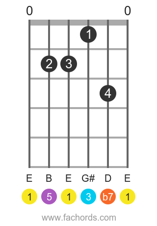 E 7 position 6 guitar chord diagram