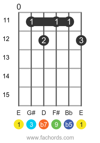 E 9b5 position 3 guitar chord diagram