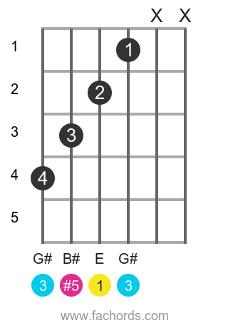 E aug position 2 guitar chord diagram