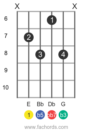 E dim7 position 4 guitar chord diagram