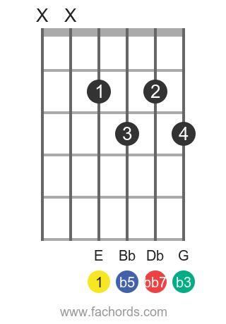 E dim7 position 5 guitar chord diagram