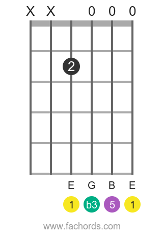 E m position 15 guitar chord diagram