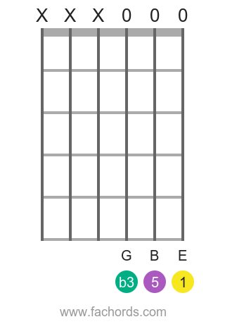 E m position 16 guitar chord diagram
