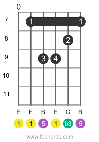 E m position 3 guitar chord diagram