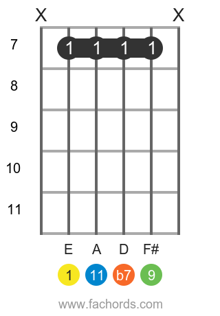 E m11 position 12 guitar chord diagram