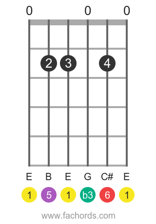 How to Play a Em6 Chord on Guitar – Easy E Minor Sixth Guitar Chord