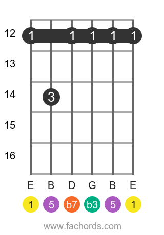 E m7 position 12 guitar chord diagram