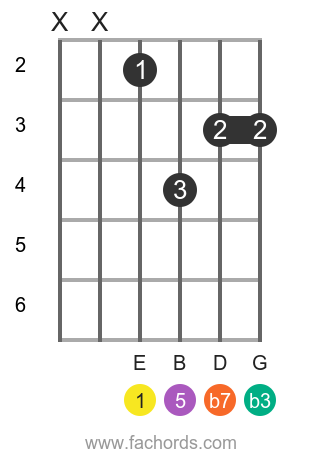 E m7 position 16 guitar chord diagram