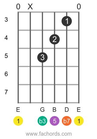 E m7 position 2 guitar chord diagram