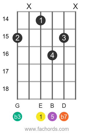 E m7 position 21 guitar chord diagram