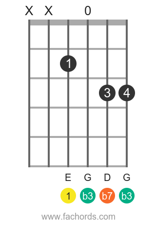 E m7 position 6 guitar chord diagram