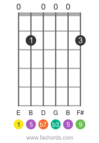E m9 position 4 guitar chord diagram