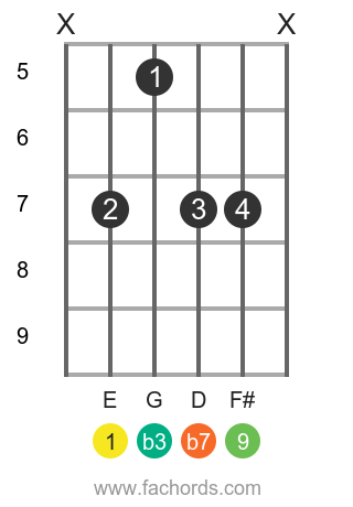 E m9 position 5 guitar chord diagram