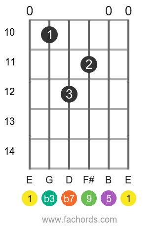 E m9 position 6 guitar chord diagram