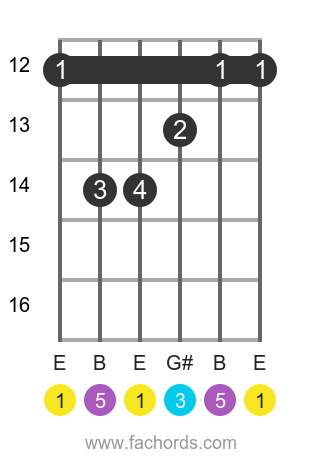 E maj position 10 guitar chord diagram