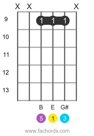 E maj position 11 guitar chord diagram