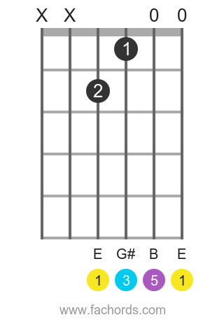 E maj position 16 guitar chord diagram