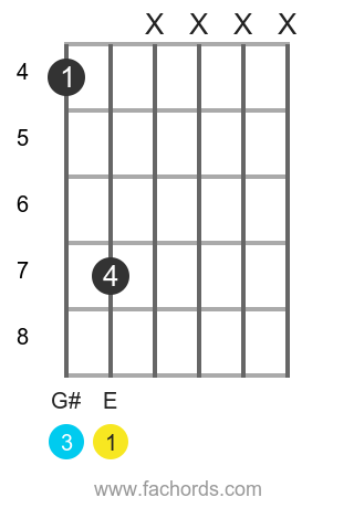 E maj position 22 guitar chord diagram