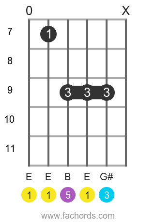 E maj position 3 guitar chord diagram