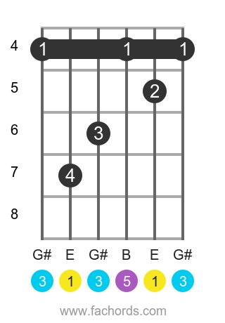 E maj position 4 guitar chord diagram