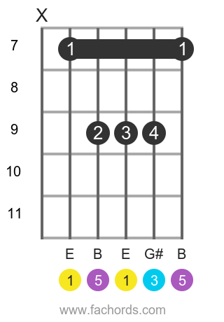E maj position 6 guitar chord diagram