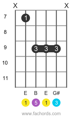 E maj position 7 guitar chord diagram