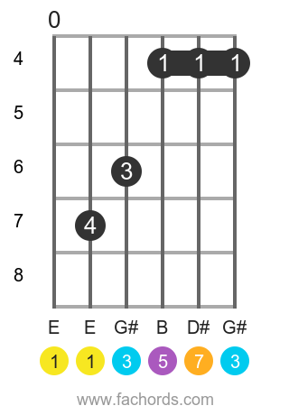 E maj7 position 2 guitar chord diagram