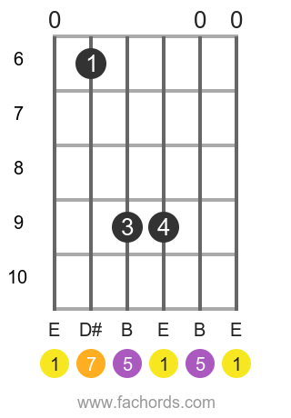 E maj7 position 6 guitar chord diagram