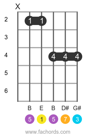 E maj7 position 7 guitar chord diagram