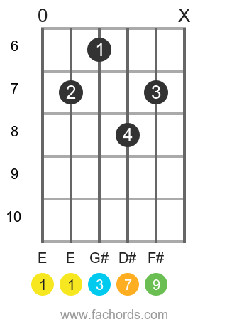 E maj9 position 4 guitar chord diagram