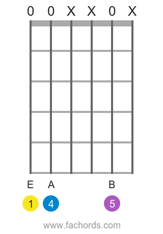 E sus4 position 12 guitar chord diagram