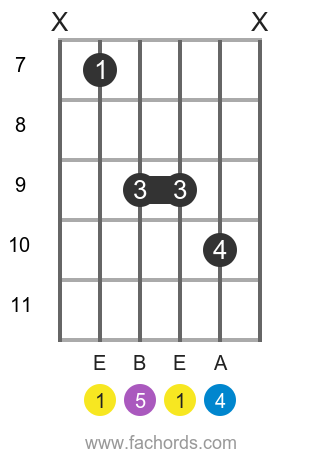 E sus4 position 4 guitar chord diagram