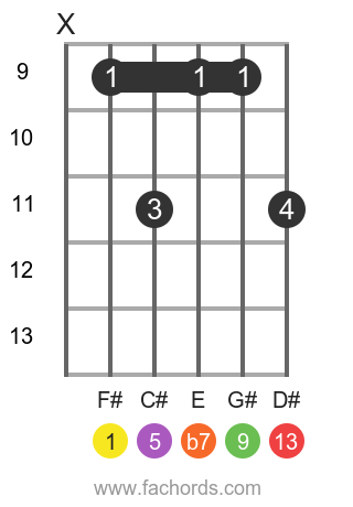 F# 13 position 3 guitar chord diagram