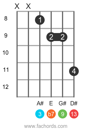 F# 13 position 9 guitar chord diagram