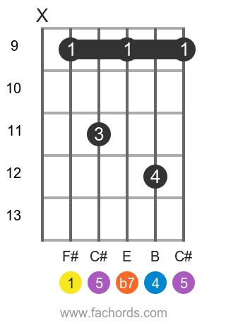 F# 7sus4 position 3 guitar chord diagram