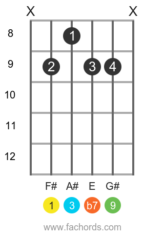 F# 9 position 3 guitar chord diagram