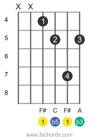 F# dim position 2 guitar chord diagram