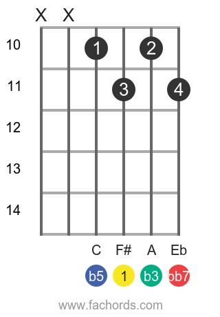 F# dim7 position 10 guitar chord diagram