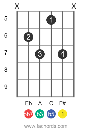 F# dim7 position 9 guitar chord diagram