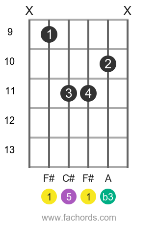 F# m position 4 guitar chord diagram
