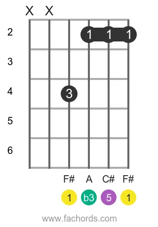 F# m guitar chord position easy version