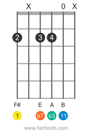 F# m11 position 14 guitar chord diagram