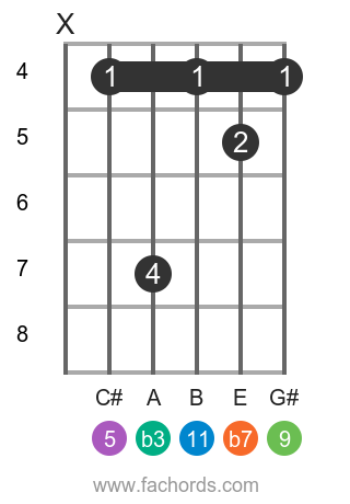 F# m11 position 19 guitar chord diagram