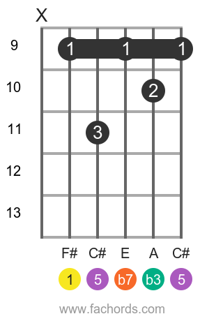 F# m7 position 3 guitar chord diagram