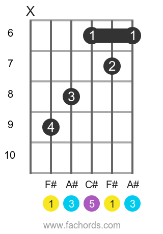 F# maj position 2 guitar chord diagram